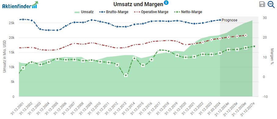 Sales and margins Waste Management